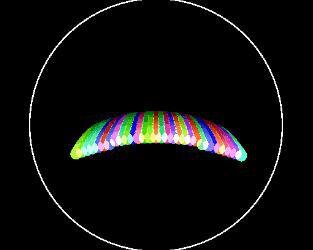 Chaos in a circle