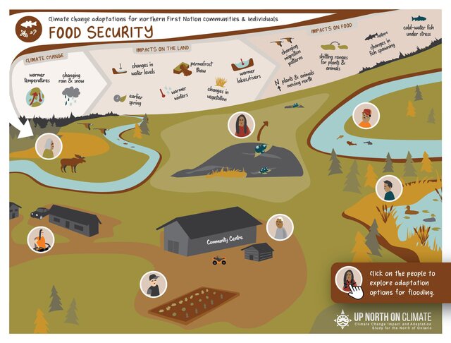 Food Security Interactive